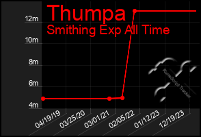 Total Graph of Thumpa