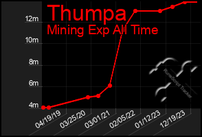 Total Graph of Thumpa