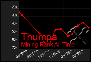 Total Graph of Thumpa