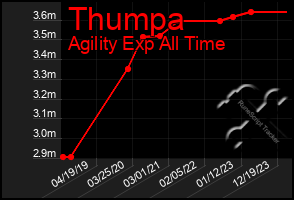 Total Graph of Thumpa