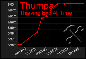 Total Graph of Thumpa