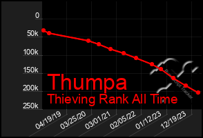 Total Graph of Thumpa