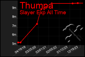 Total Graph of Thumpa