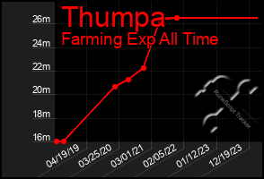 Total Graph of Thumpa