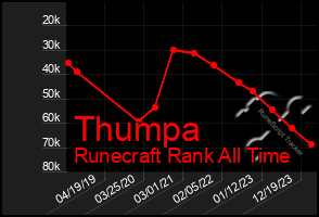 Total Graph of Thumpa