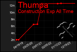 Total Graph of Thumpa