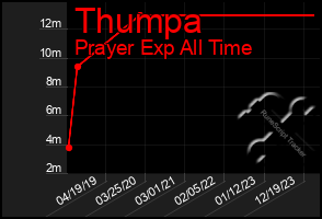 Total Graph of Thumpa