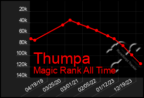 Total Graph of Thumpa