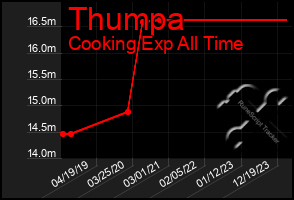 Total Graph of Thumpa