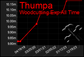 Total Graph of Thumpa