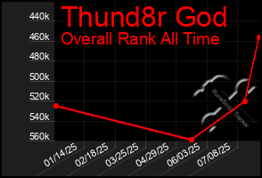 Total Graph of Thund8r God