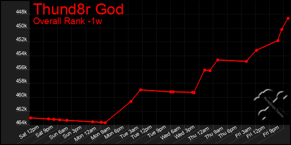 Last 7 Days Graph of Thund8r God