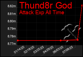 Total Graph of Thund8r God