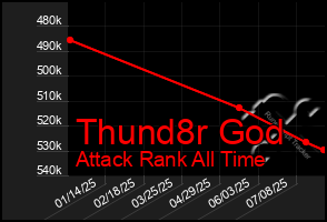 Total Graph of Thund8r God