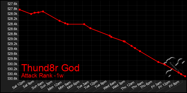 Last 7 Days Graph of Thund8r God