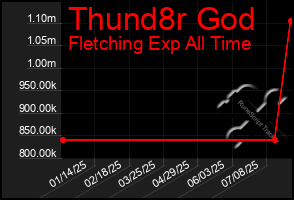 Total Graph of Thund8r God