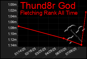 Total Graph of Thund8r God