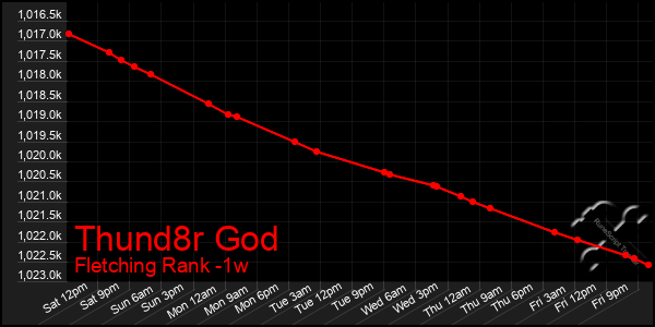 Last 7 Days Graph of Thund8r God
