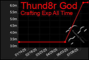 Total Graph of Thund8r God
