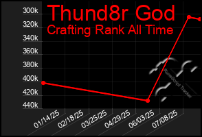 Total Graph of Thund8r God