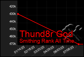 Total Graph of Thund8r God