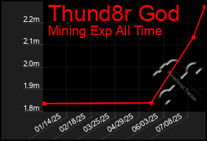 Total Graph of Thund8r God