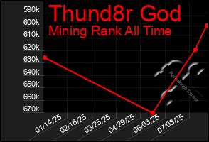 Total Graph of Thund8r God