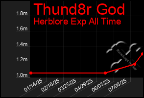 Total Graph of Thund8r God