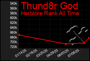 Total Graph of Thund8r God