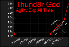 Total Graph of Thund8r God