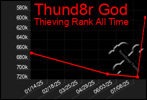 Total Graph of Thund8r God
