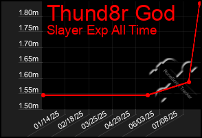 Total Graph of Thund8r God