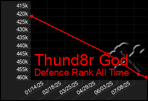 Total Graph of Thund8r God