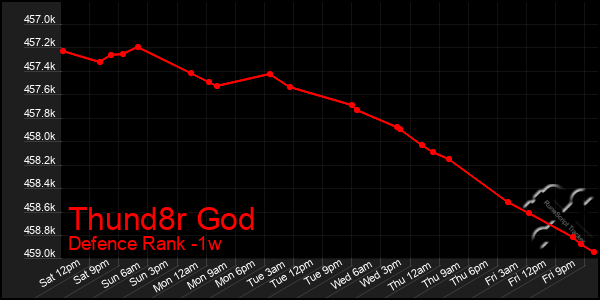 Last 7 Days Graph of Thund8r God