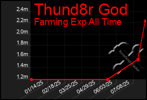Total Graph of Thund8r God