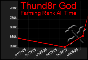 Total Graph of Thund8r God
