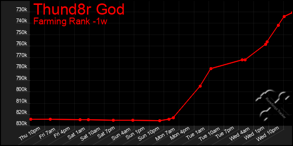 Last 7 Days Graph of Thund8r God