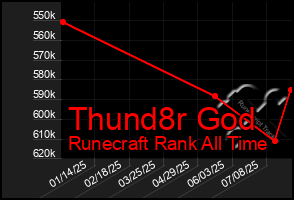 Total Graph of Thund8r God