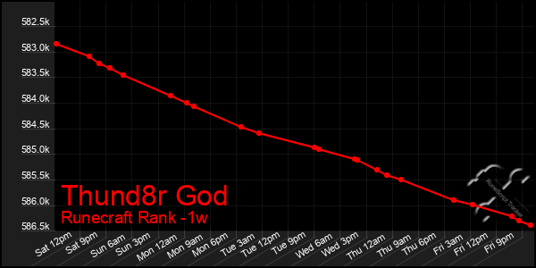 Last 7 Days Graph of Thund8r God