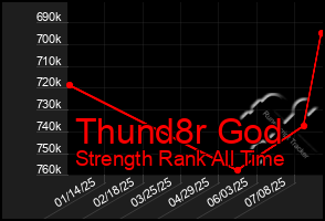 Total Graph of Thund8r God