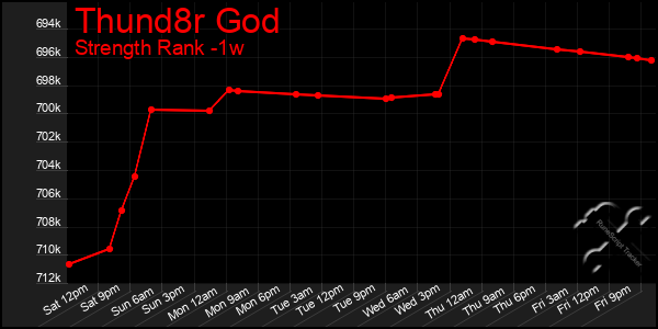 Last 7 Days Graph of Thund8r God
