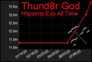 Total Graph of Thund8r God