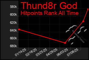 Total Graph of Thund8r God