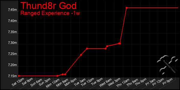 Last 7 Days Graph of Thund8r God