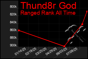 Total Graph of Thund8r God