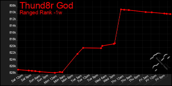 Last 7 Days Graph of Thund8r God