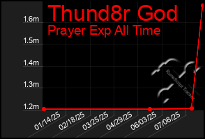 Total Graph of Thund8r God