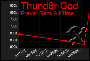 Total Graph of Thund8r God