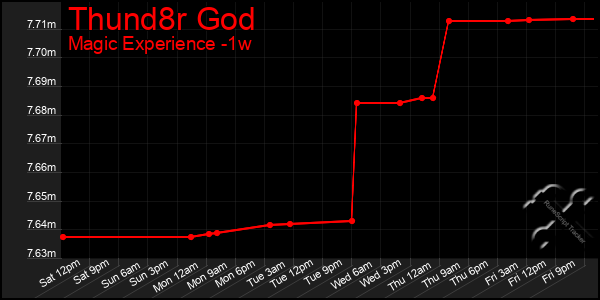 Last 7 Days Graph of Thund8r God