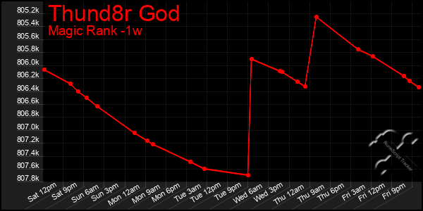 Last 7 Days Graph of Thund8r God